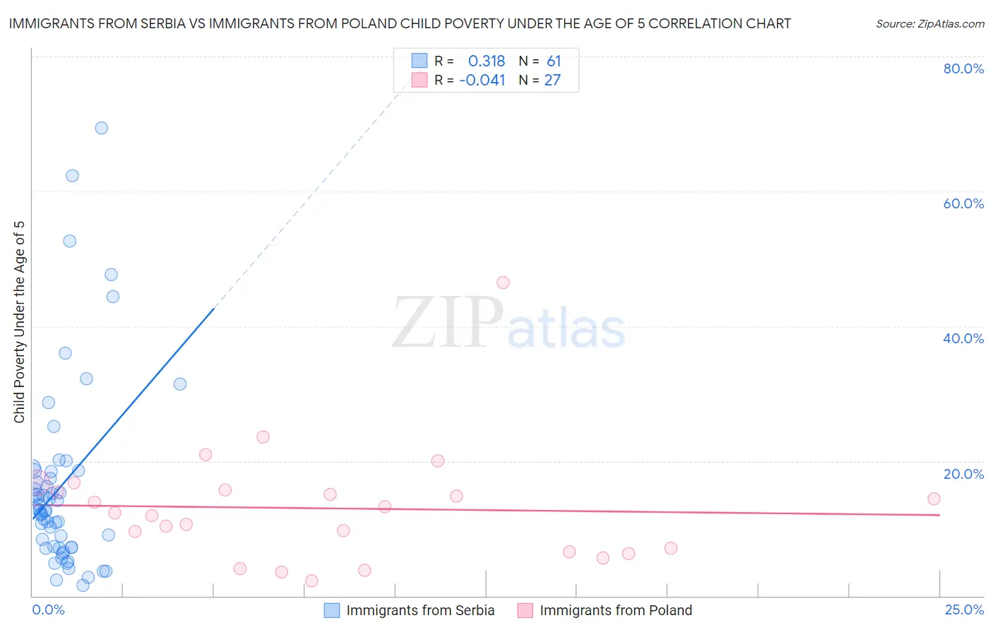 Immigrants from Serbia vs Immigrants from Poland Child Poverty Under the Age of 5