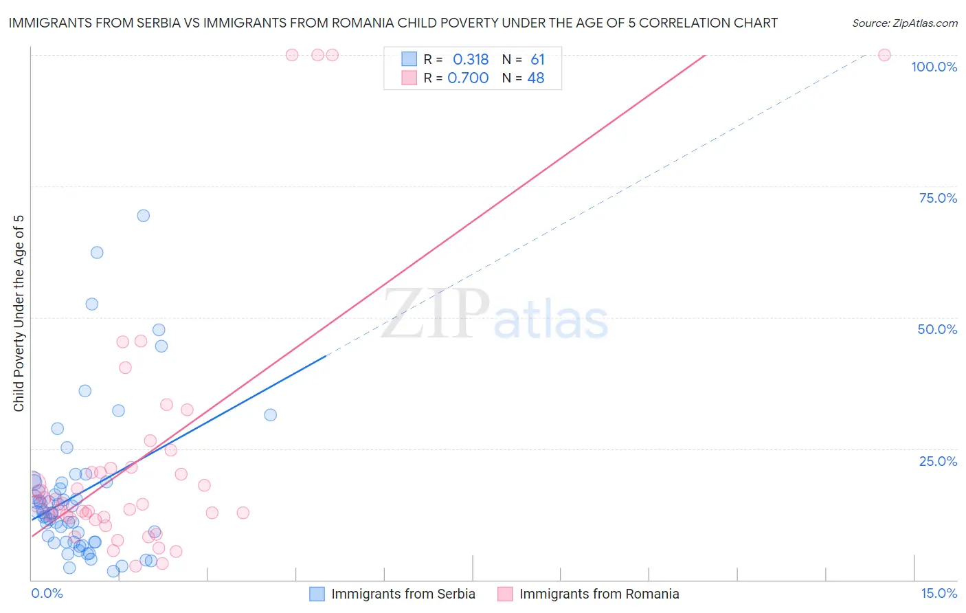 Immigrants from Serbia vs Immigrants from Romania Child Poverty Under the Age of 5