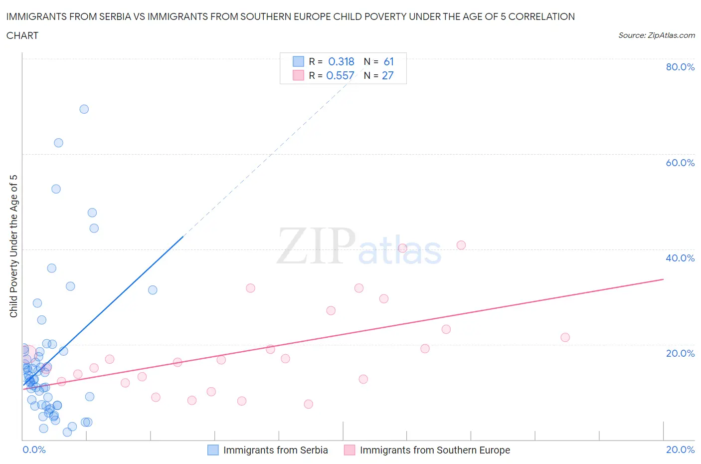 Immigrants from Serbia vs Immigrants from Southern Europe Child Poverty Under the Age of 5