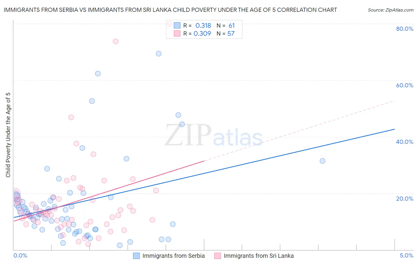 Immigrants from Serbia vs Immigrants from Sri Lanka Child Poverty Under the Age of 5