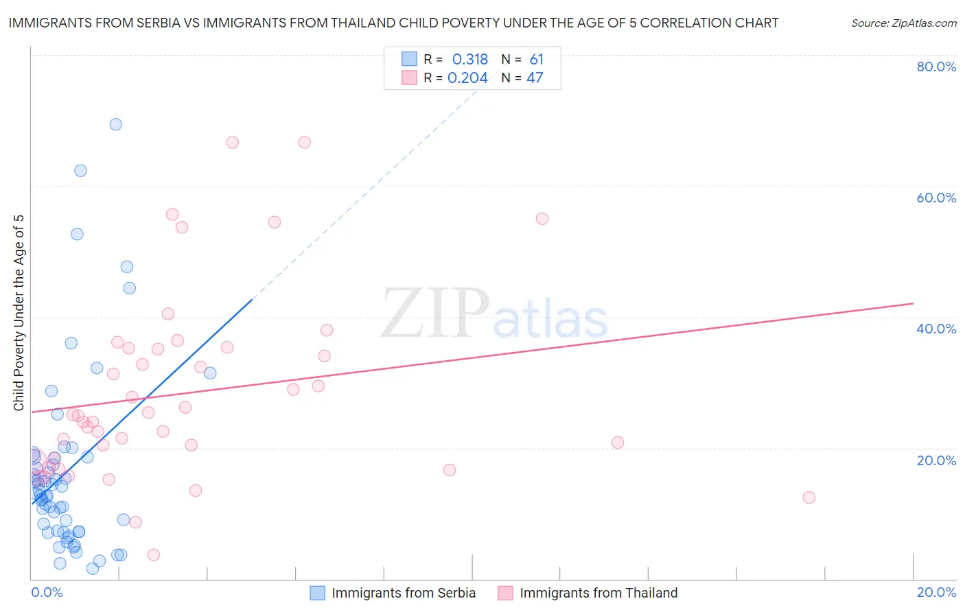 Immigrants from Serbia vs Immigrants from Thailand Child Poverty Under the Age of 5