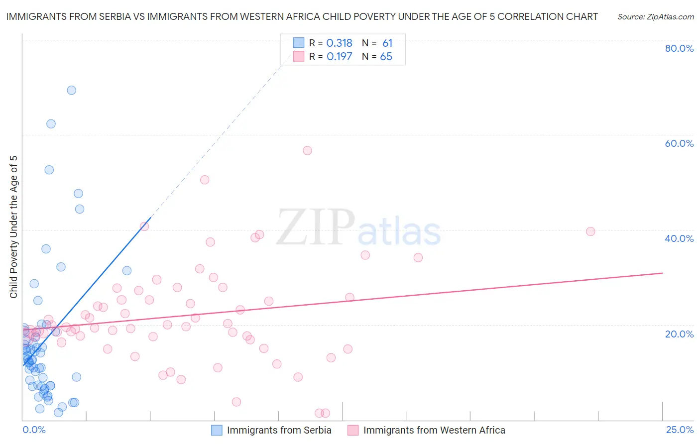 Immigrants from Serbia vs Immigrants from Western Africa Child Poverty Under the Age of 5