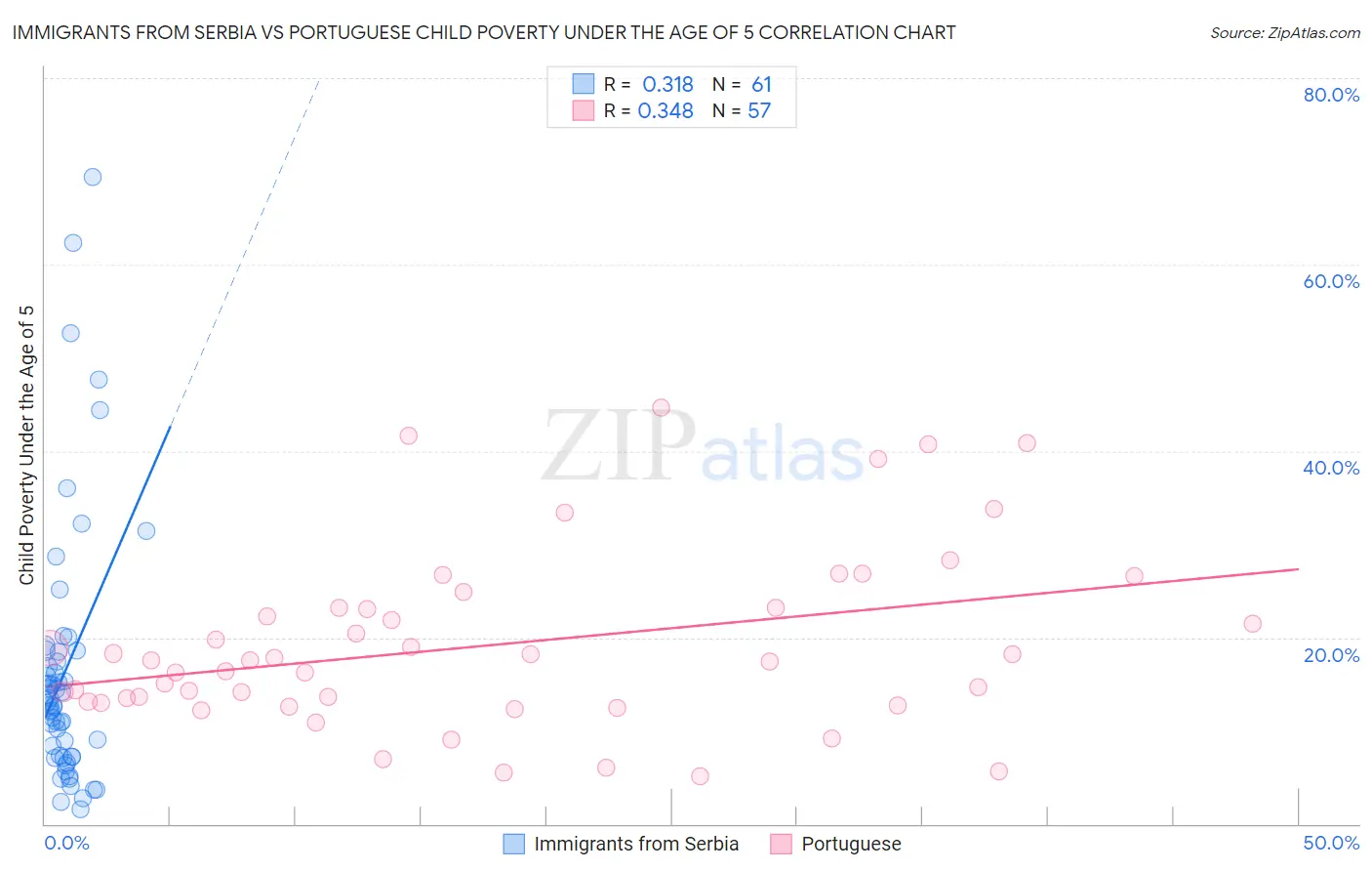 Immigrants from Serbia vs Portuguese Child Poverty Under the Age of 5