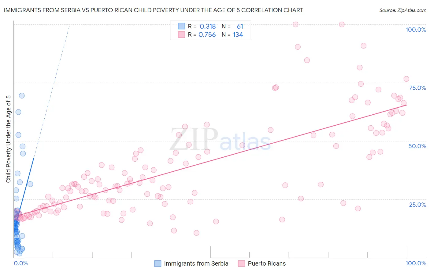 Immigrants from Serbia vs Puerto Rican Child Poverty Under the Age of 5