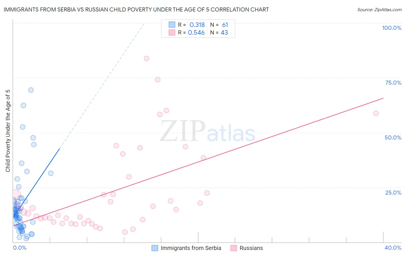 Immigrants from Serbia vs Russian Child Poverty Under the Age of 5