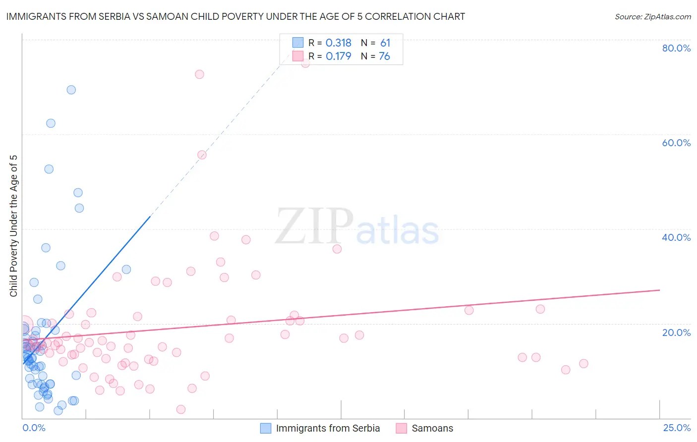 Immigrants from Serbia vs Samoan Child Poverty Under the Age of 5