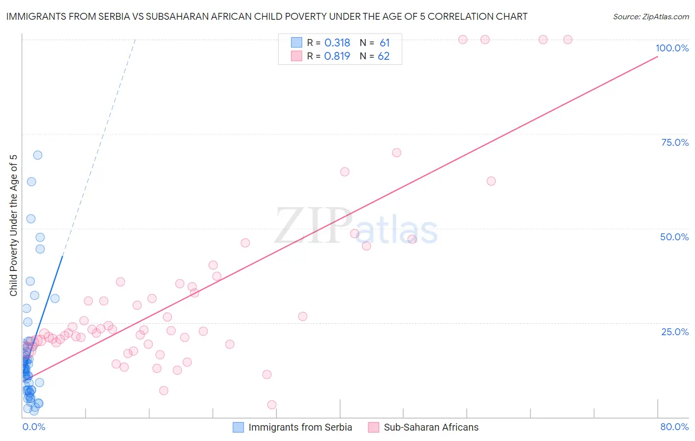 Immigrants from Serbia vs Subsaharan African Child Poverty Under the Age of 5