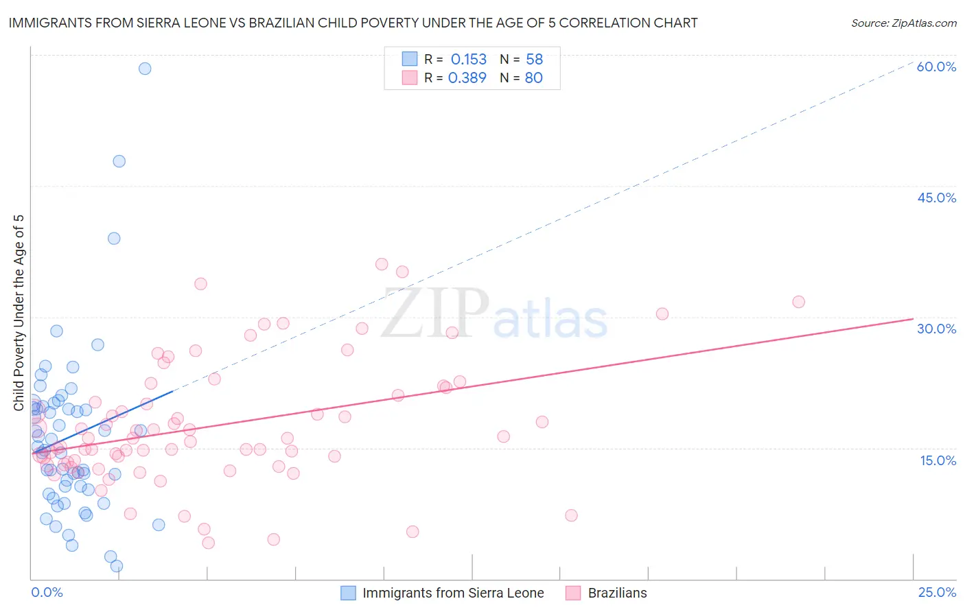 Immigrants from Sierra Leone vs Brazilian Child Poverty Under the Age of 5