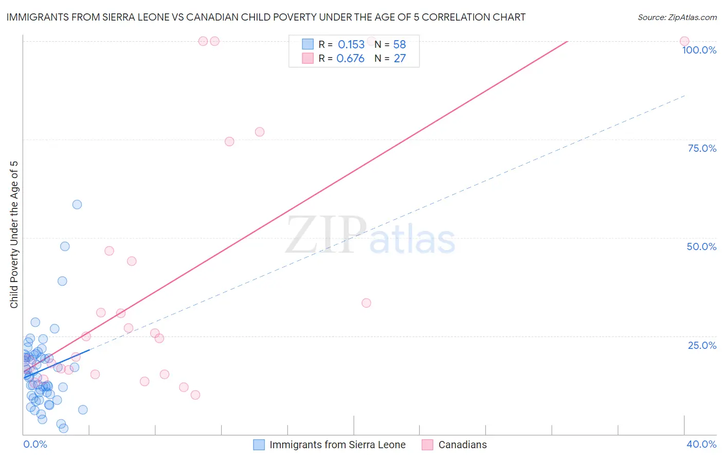 Immigrants from Sierra Leone vs Canadian Child Poverty Under the Age of 5