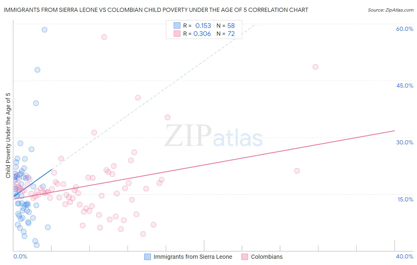 Immigrants from Sierra Leone vs Colombian Child Poverty Under the Age of 5