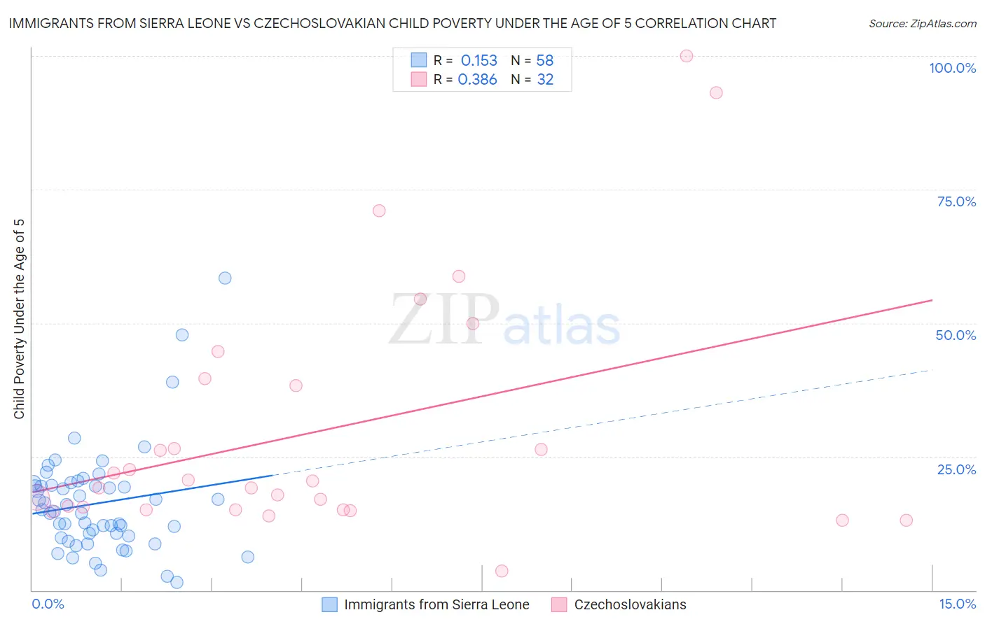 Immigrants from Sierra Leone vs Czechoslovakian Child Poverty Under the Age of 5
