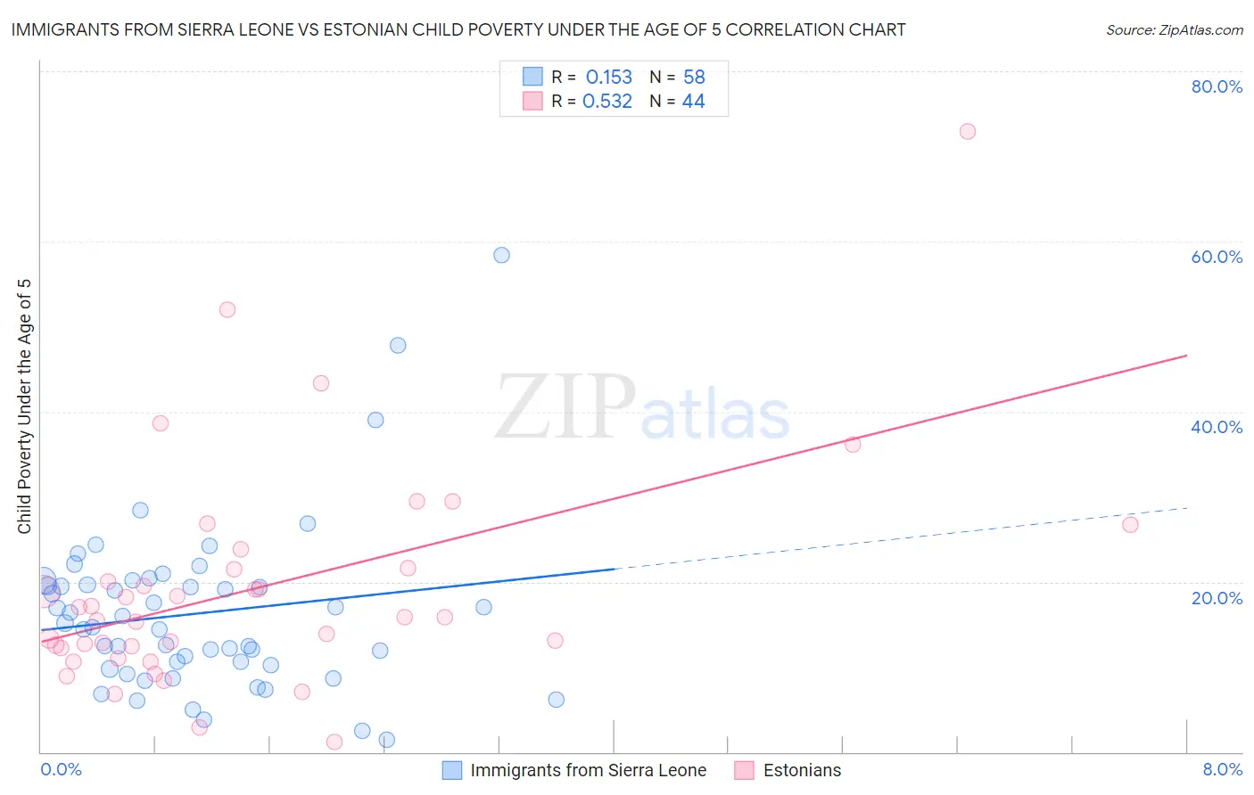 Immigrants from Sierra Leone vs Estonian Child Poverty Under the Age of 5
