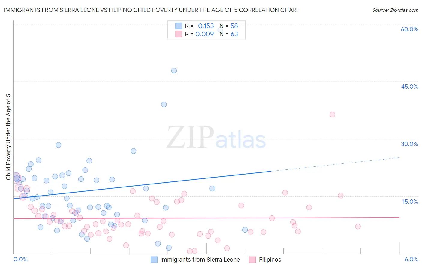 Immigrants from Sierra Leone vs Filipino Child Poverty Under the Age of 5