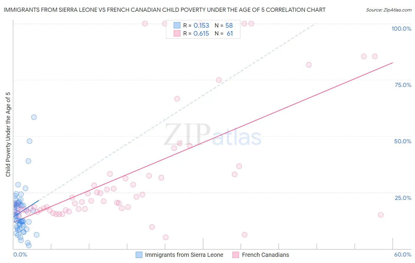 Immigrants from Sierra Leone vs French Canadian Child Poverty Under the Age of 5