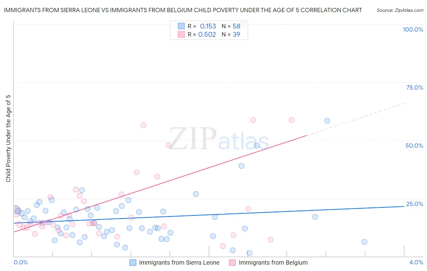 Immigrants from Sierra Leone vs Immigrants from Belgium Child Poverty Under the Age of 5