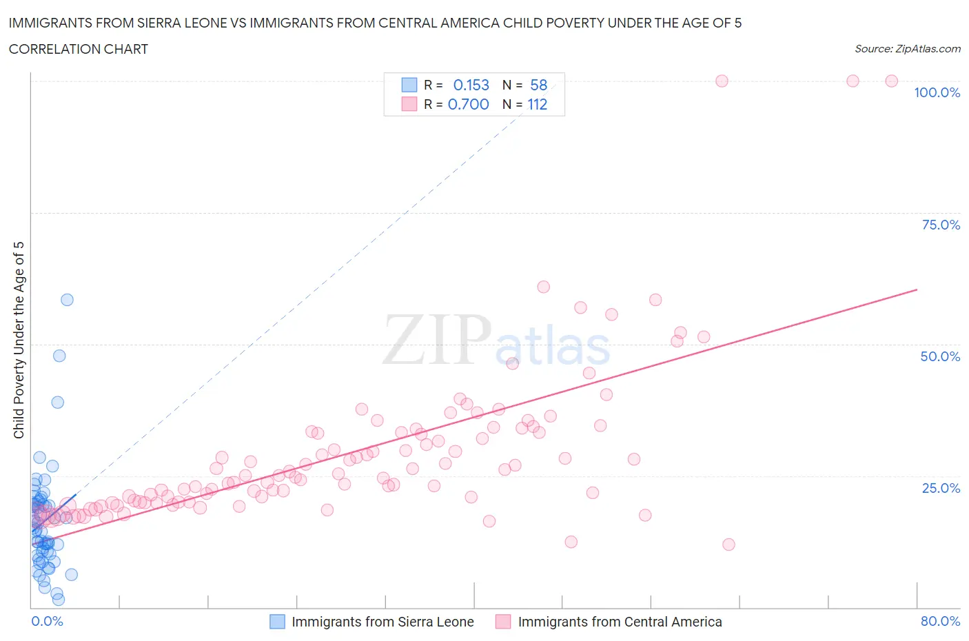 Immigrants from Sierra Leone vs Immigrants from Central America Child Poverty Under the Age of 5