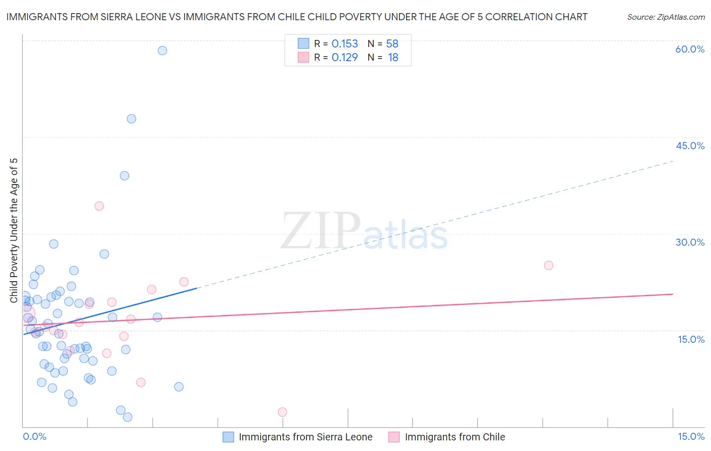 Immigrants from Sierra Leone vs Immigrants from Chile Child Poverty Under the Age of 5