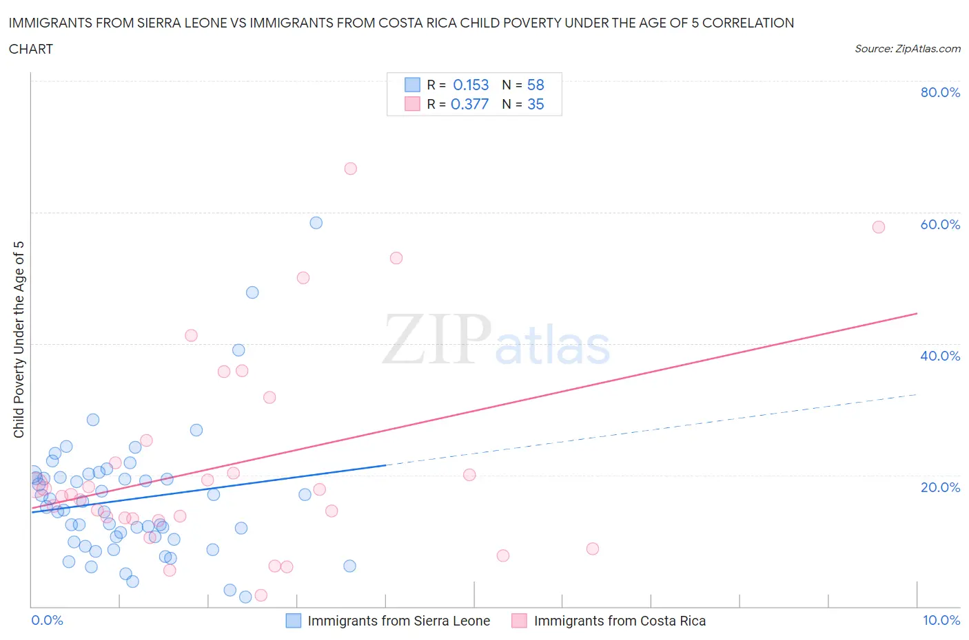 Immigrants from Sierra Leone vs Immigrants from Costa Rica Child Poverty Under the Age of 5