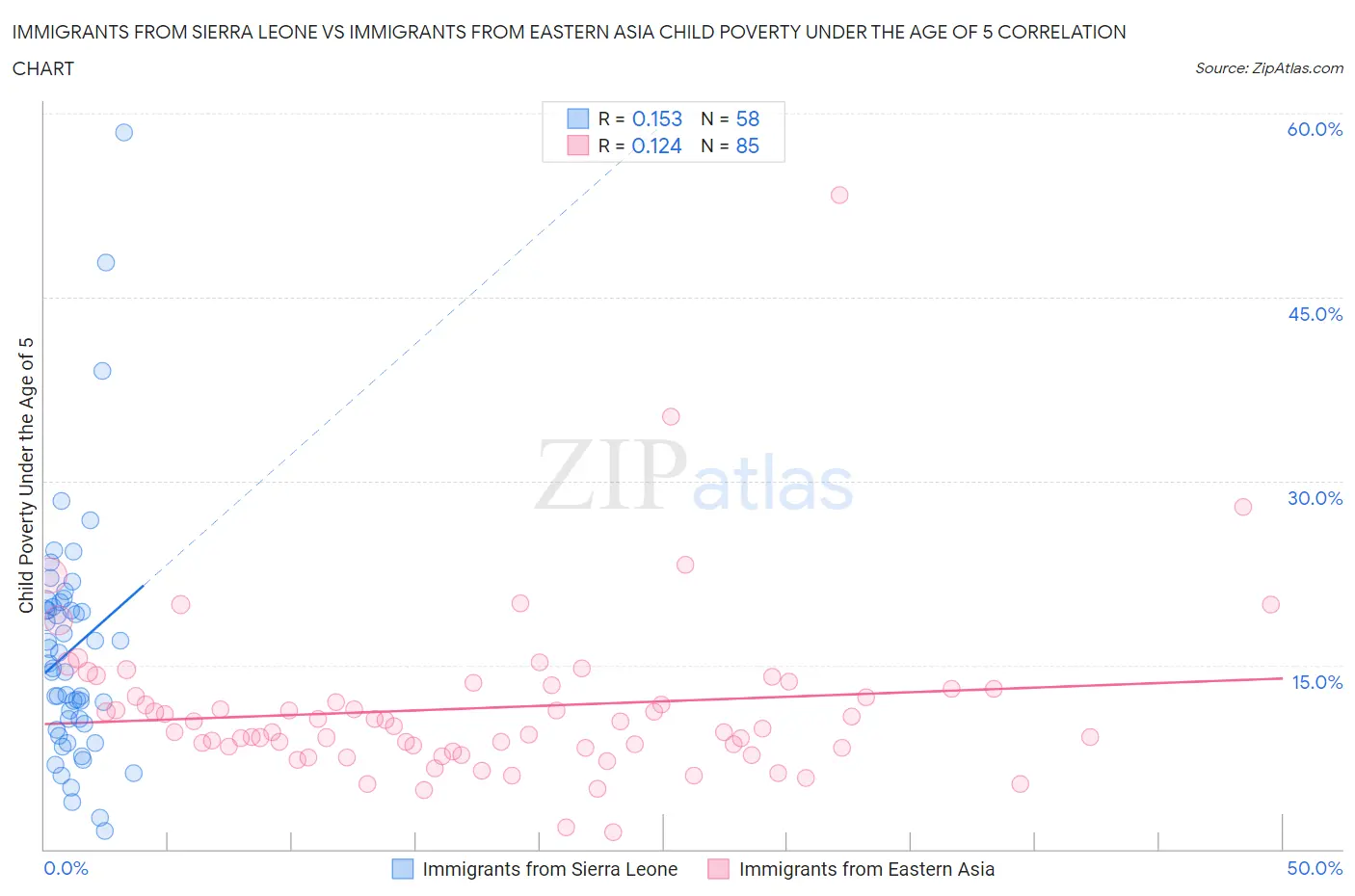 Immigrants from Sierra Leone vs Immigrants from Eastern Asia Child Poverty Under the Age of 5