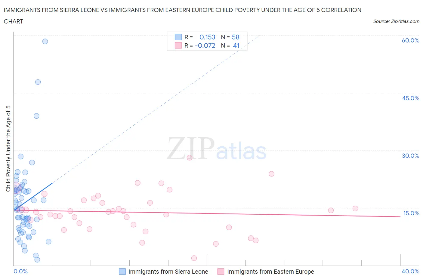 Immigrants from Sierra Leone vs Immigrants from Eastern Europe Child Poverty Under the Age of 5