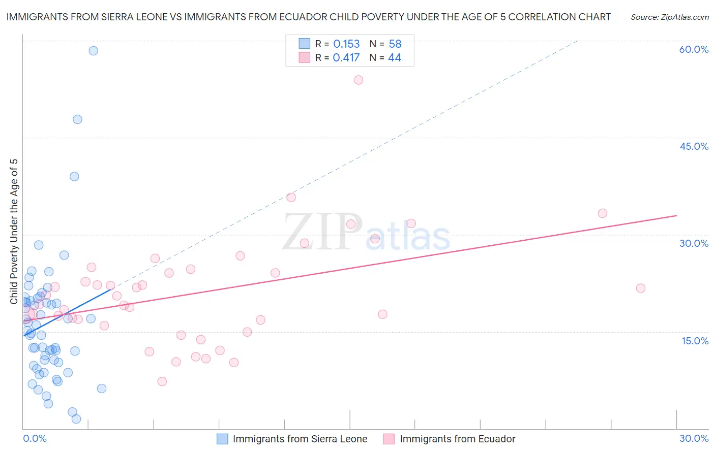 Immigrants from Sierra Leone vs Immigrants from Ecuador Child Poverty Under the Age of 5