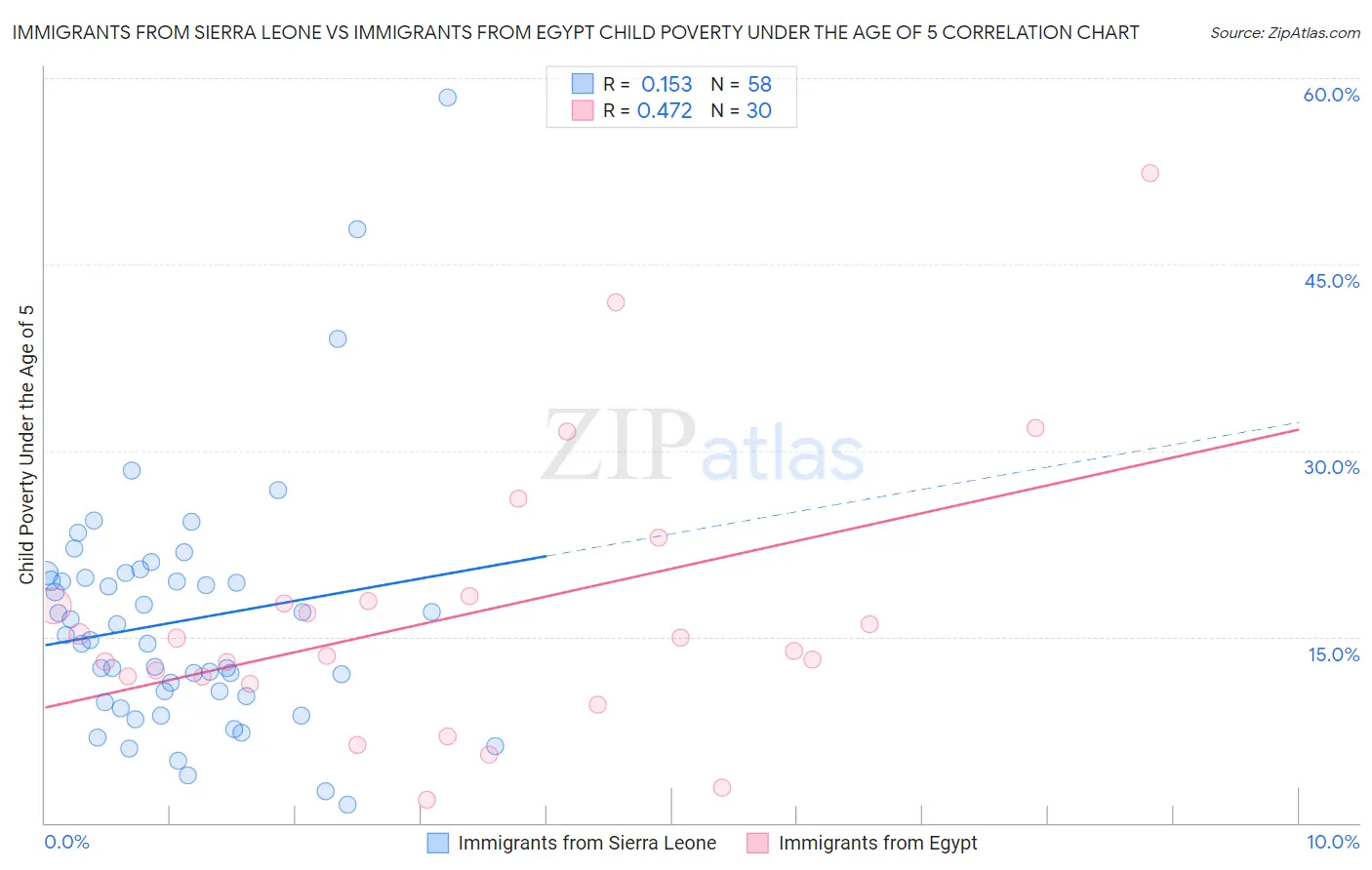 Immigrants from Sierra Leone vs Immigrants from Egypt Child Poverty Under the Age of 5