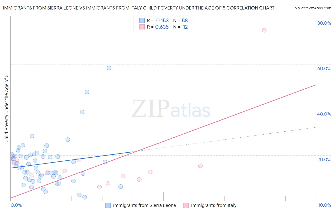 Immigrants from Sierra Leone vs Immigrants from Italy Child Poverty Under the Age of 5