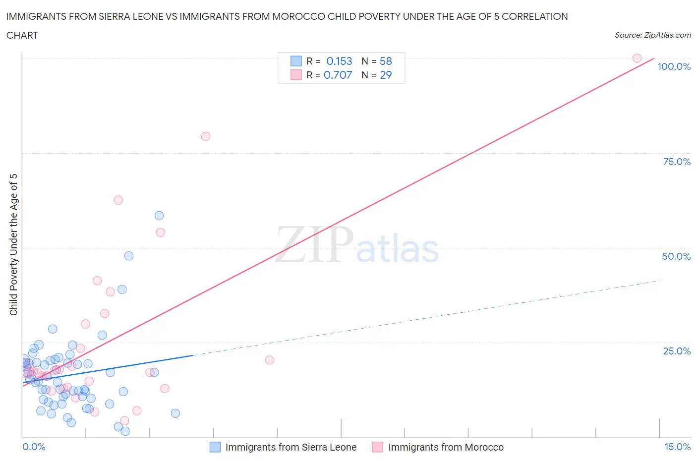 Immigrants from Sierra Leone vs Immigrants from Morocco Child Poverty Under the Age of 5