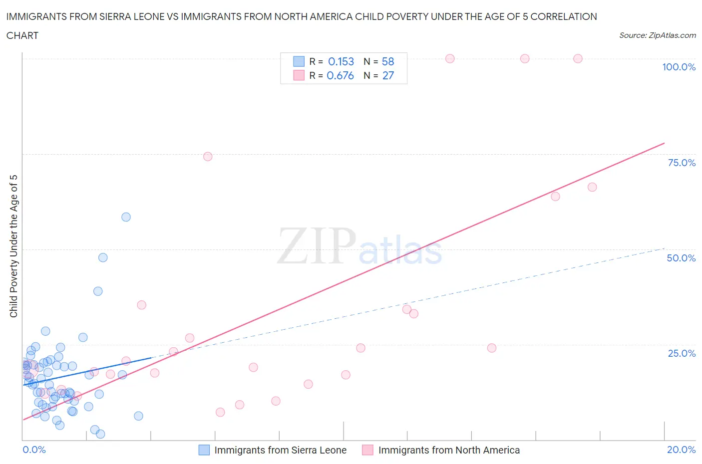 Immigrants from Sierra Leone vs Immigrants from North America Child Poverty Under the Age of 5