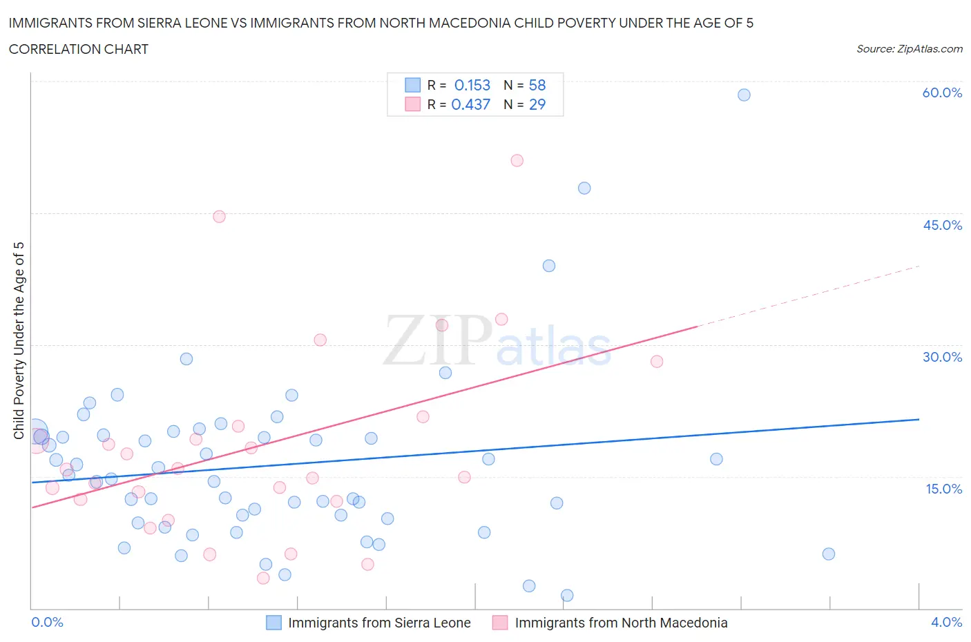 Immigrants from Sierra Leone vs Immigrants from North Macedonia Child Poverty Under the Age of 5