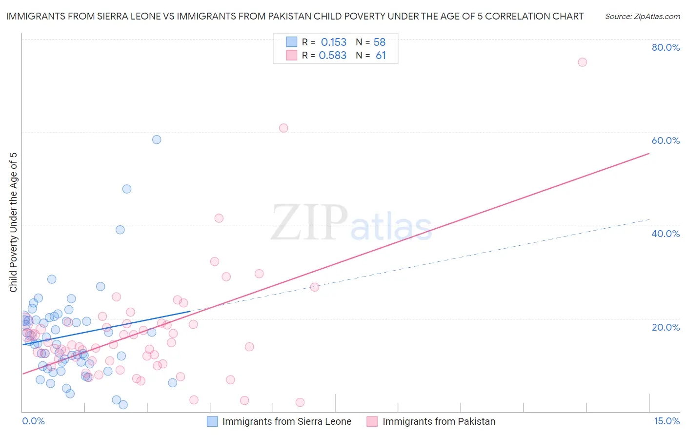 Immigrants from Sierra Leone vs Immigrants from Pakistan Child Poverty Under the Age of 5