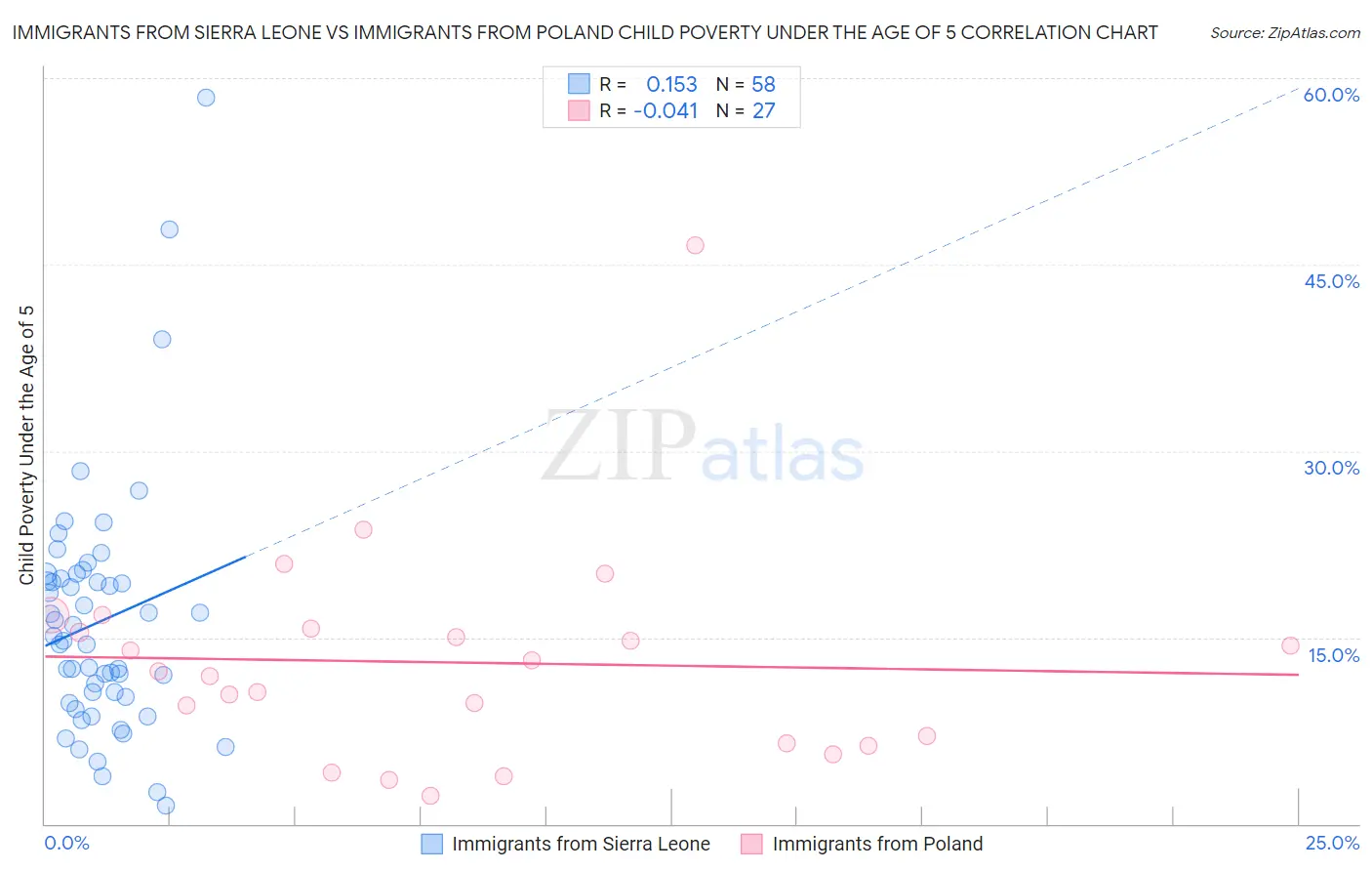 Immigrants from Sierra Leone vs Immigrants from Poland Child Poverty Under the Age of 5