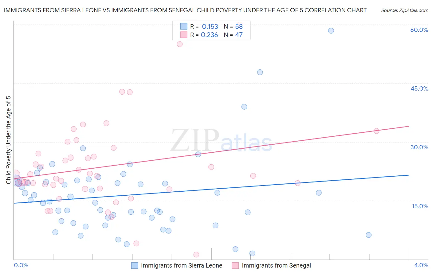 Immigrants from Sierra Leone vs Immigrants from Senegal Child Poverty Under the Age of 5