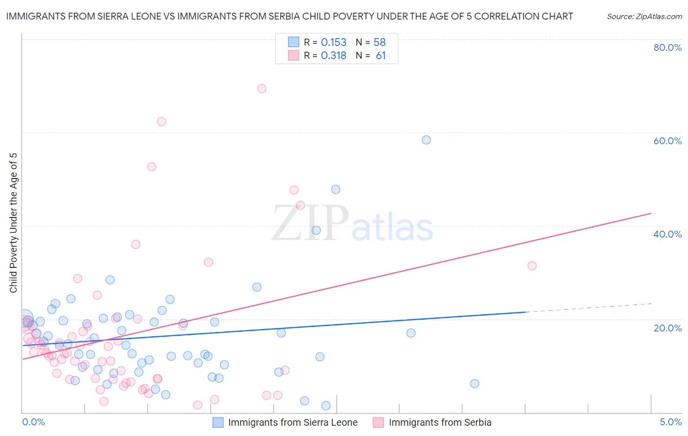 Immigrants from Sierra Leone vs Immigrants from Serbia Child Poverty Under the Age of 5