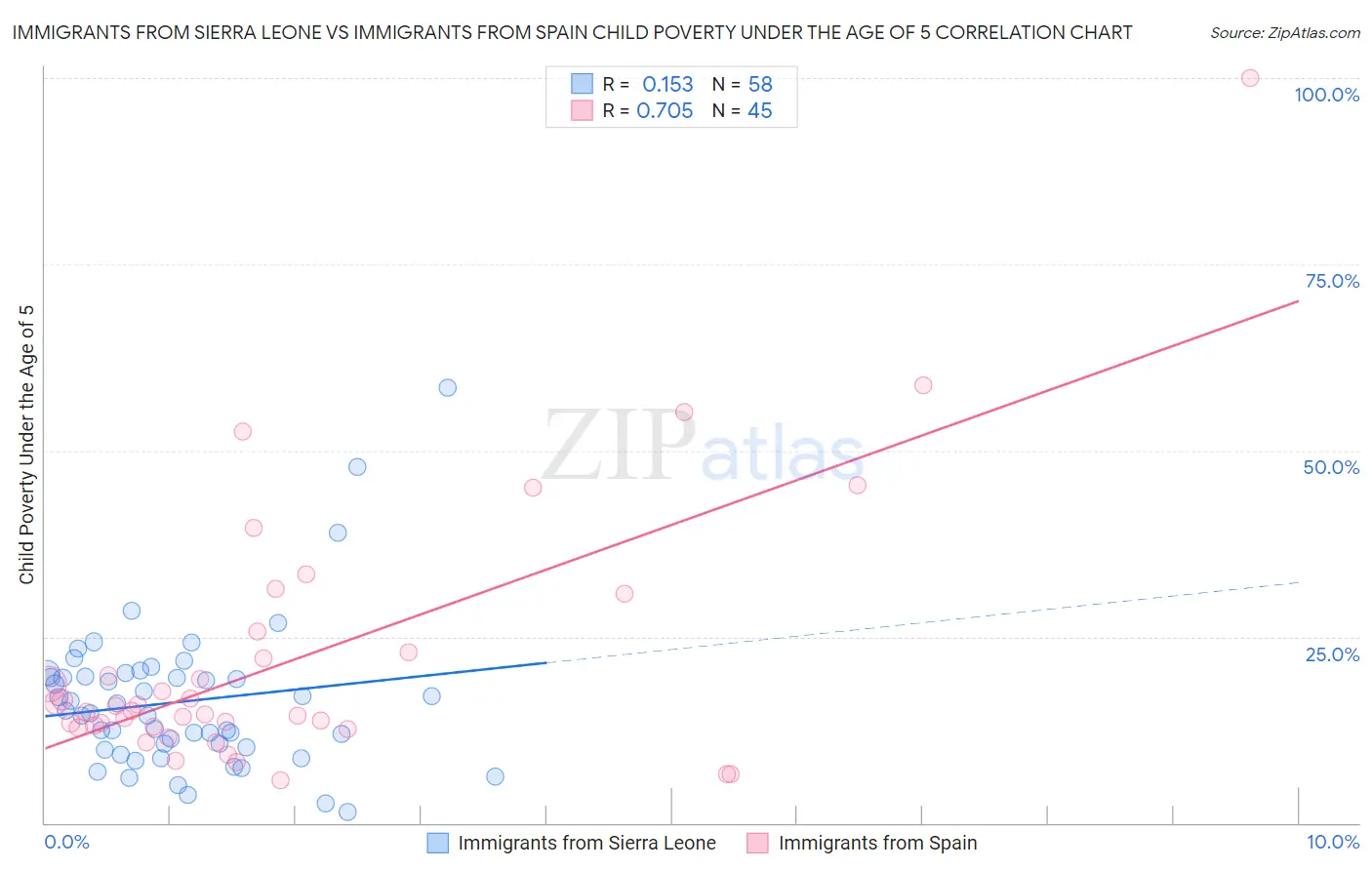Immigrants from Sierra Leone vs Immigrants from Spain Child Poverty Under the Age of 5