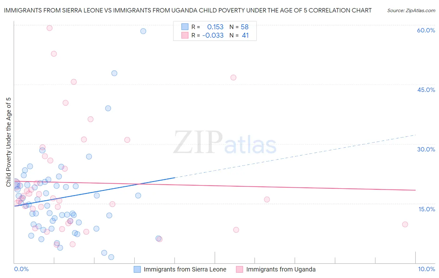 Immigrants from Sierra Leone vs Immigrants from Uganda Child Poverty Under the Age of 5