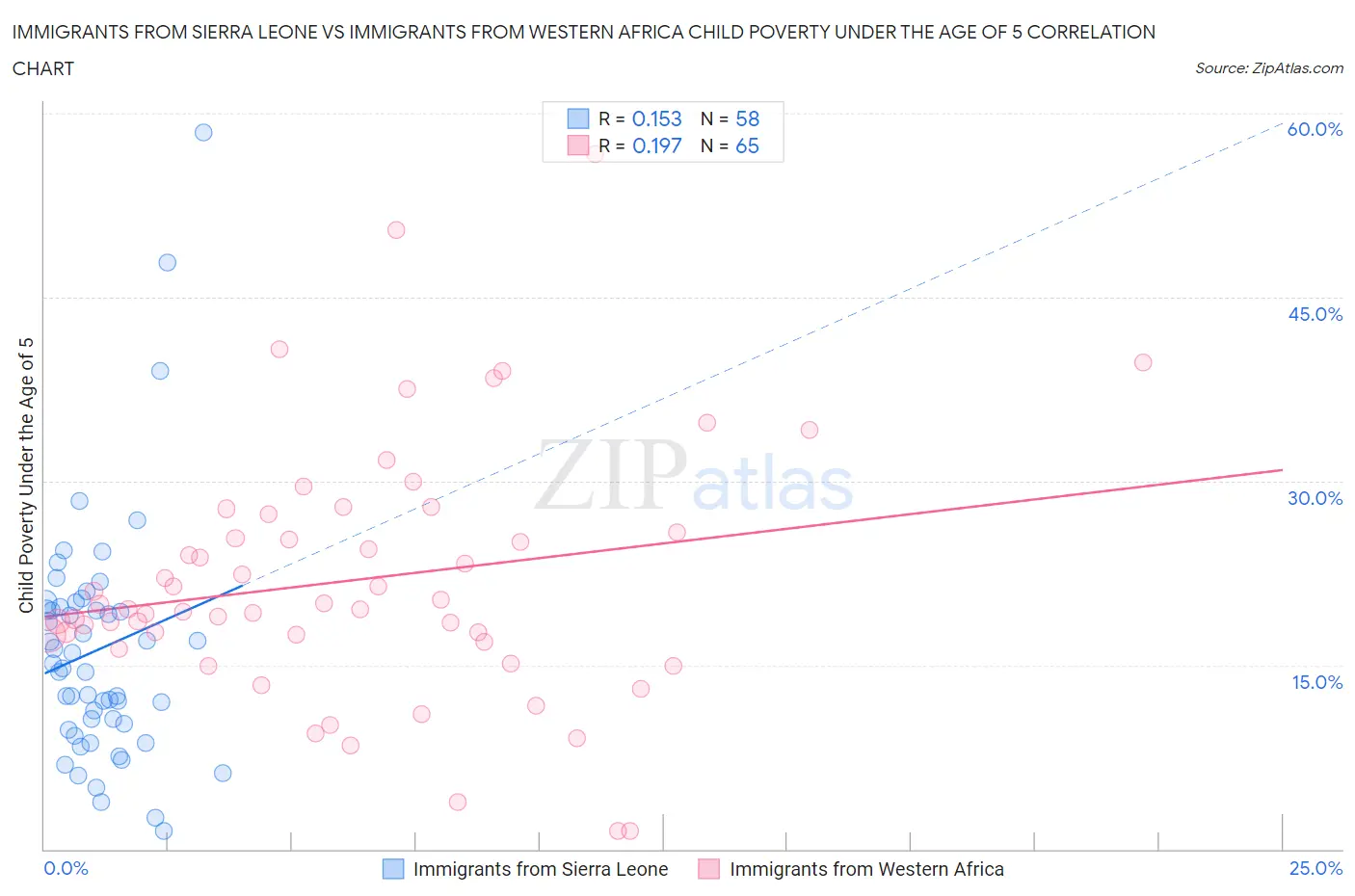 Immigrants from Sierra Leone vs Immigrants from Western Africa Child Poverty Under the Age of 5
