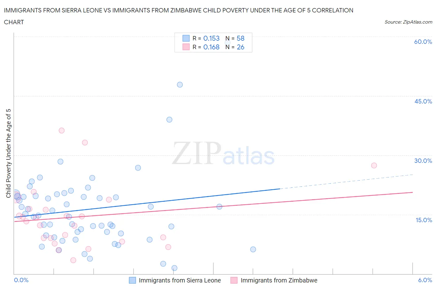 Immigrants from Sierra Leone vs Immigrants from Zimbabwe Child Poverty Under the Age of 5