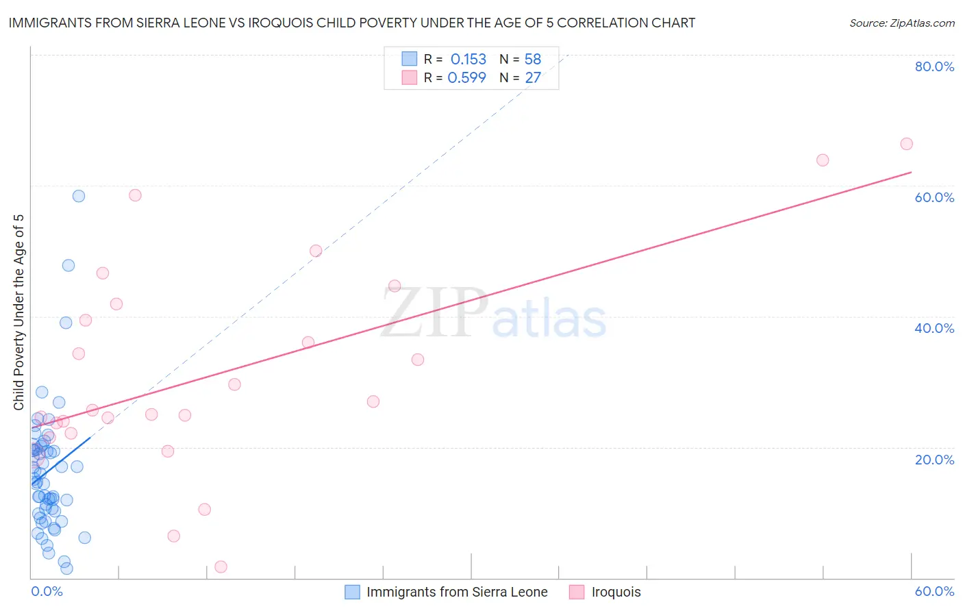 Immigrants from Sierra Leone vs Iroquois Child Poverty Under the Age of 5