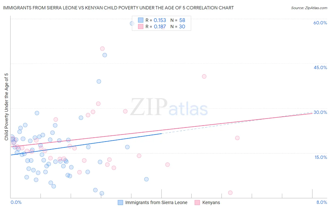 Immigrants from Sierra Leone vs Kenyan Child Poverty Under the Age of 5