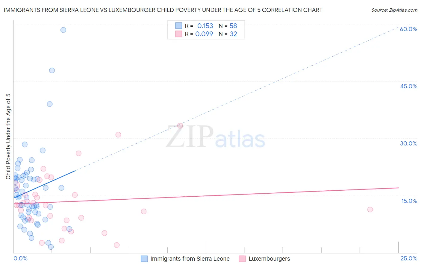 Immigrants from Sierra Leone vs Luxembourger Child Poverty Under the Age of 5