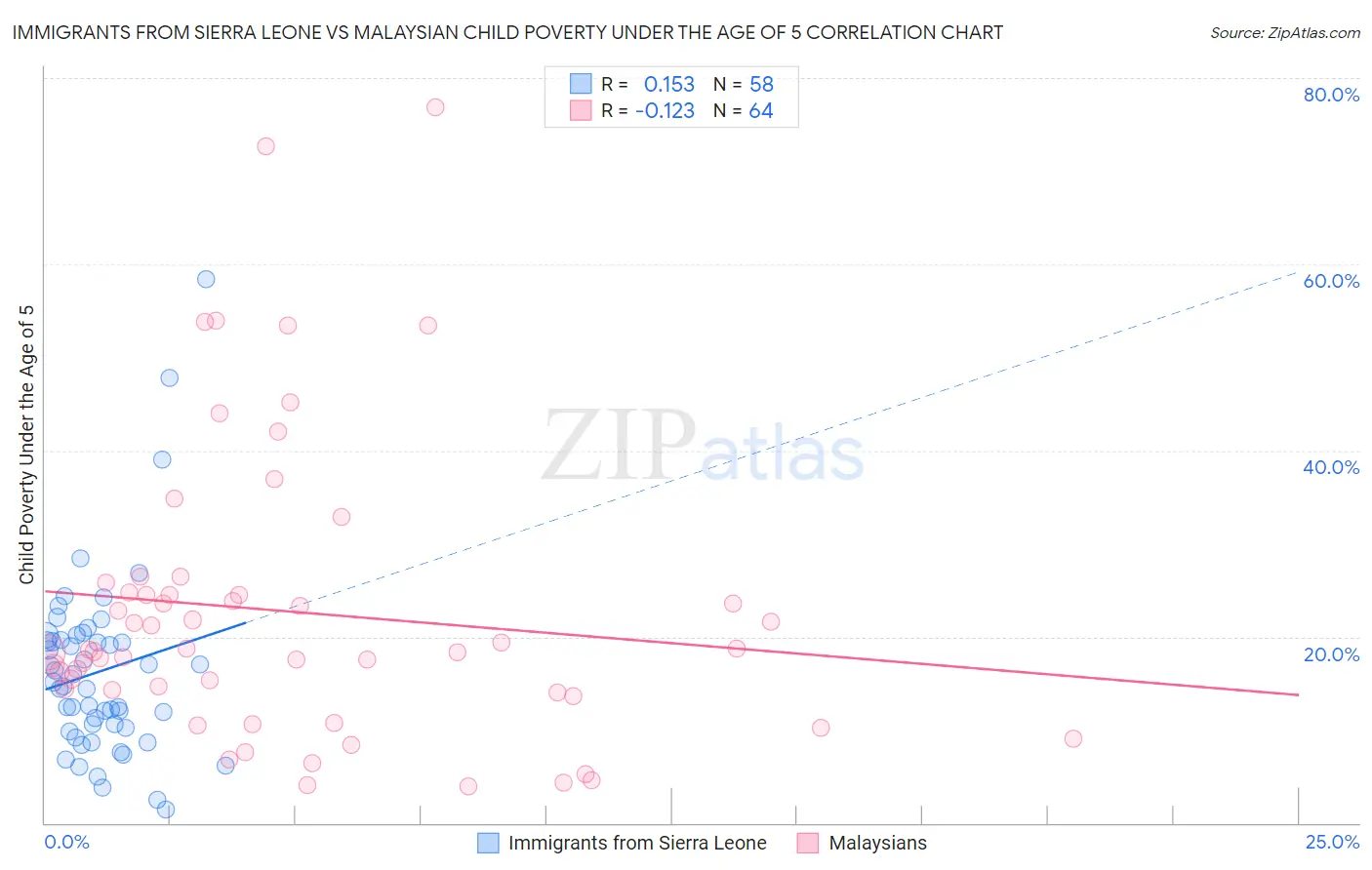 Immigrants from Sierra Leone vs Malaysian Child Poverty Under the Age of 5