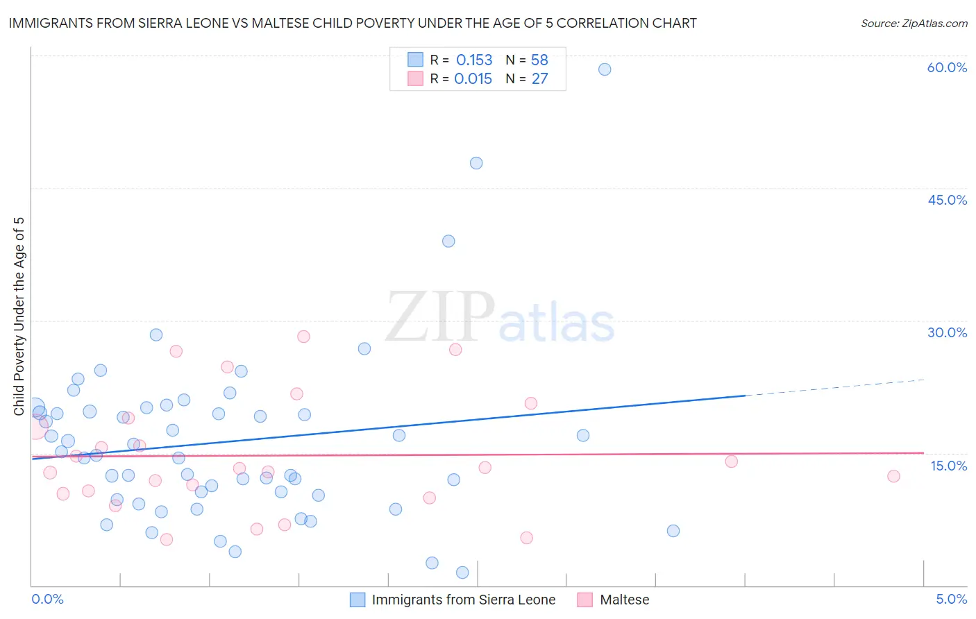 Immigrants from Sierra Leone vs Maltese Child Poverty Under the Age of 5