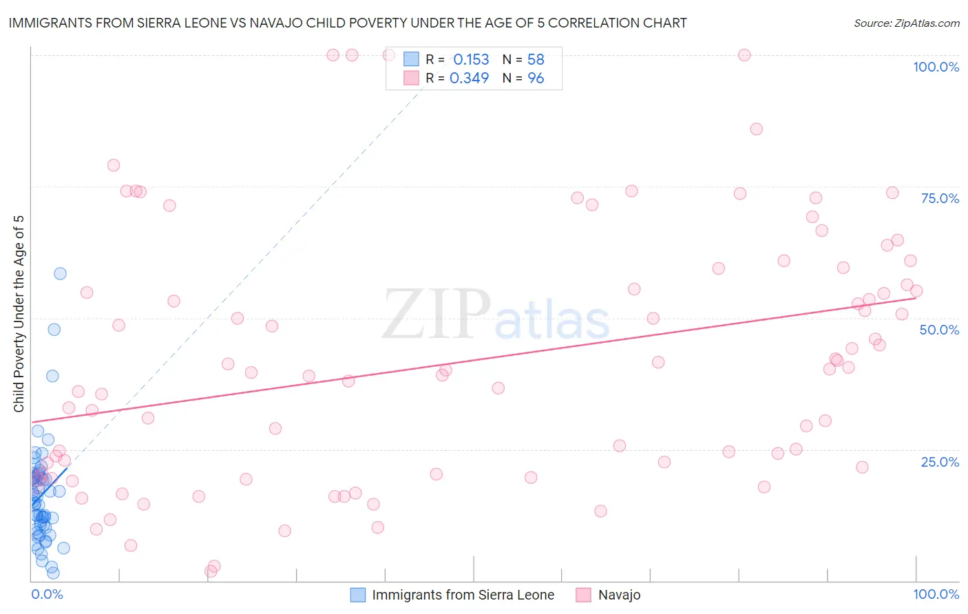 Immigrants from Sierra Leone vs Navajo Child Poverty Under the Age of 5