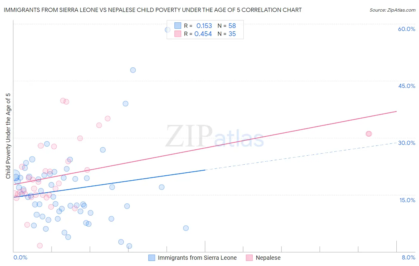 Immigrants from Sierra Leone vs Nepalese Child Poverty Under the Age of 5