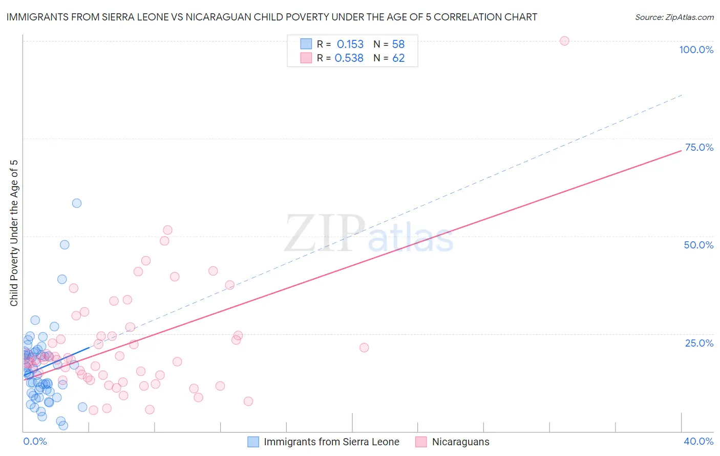 Immigrants from Sierra Leone vs Nicaraguan Child Poverty Under the Age of 5