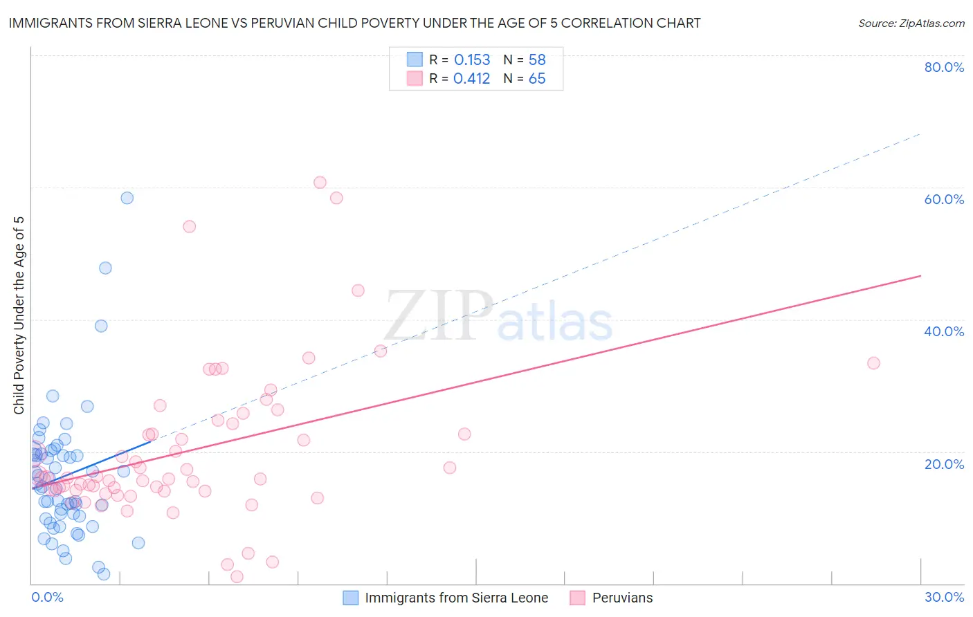 Immigrants from Sierra Leone vs Peruvian Child Poverty Under the Age of 5