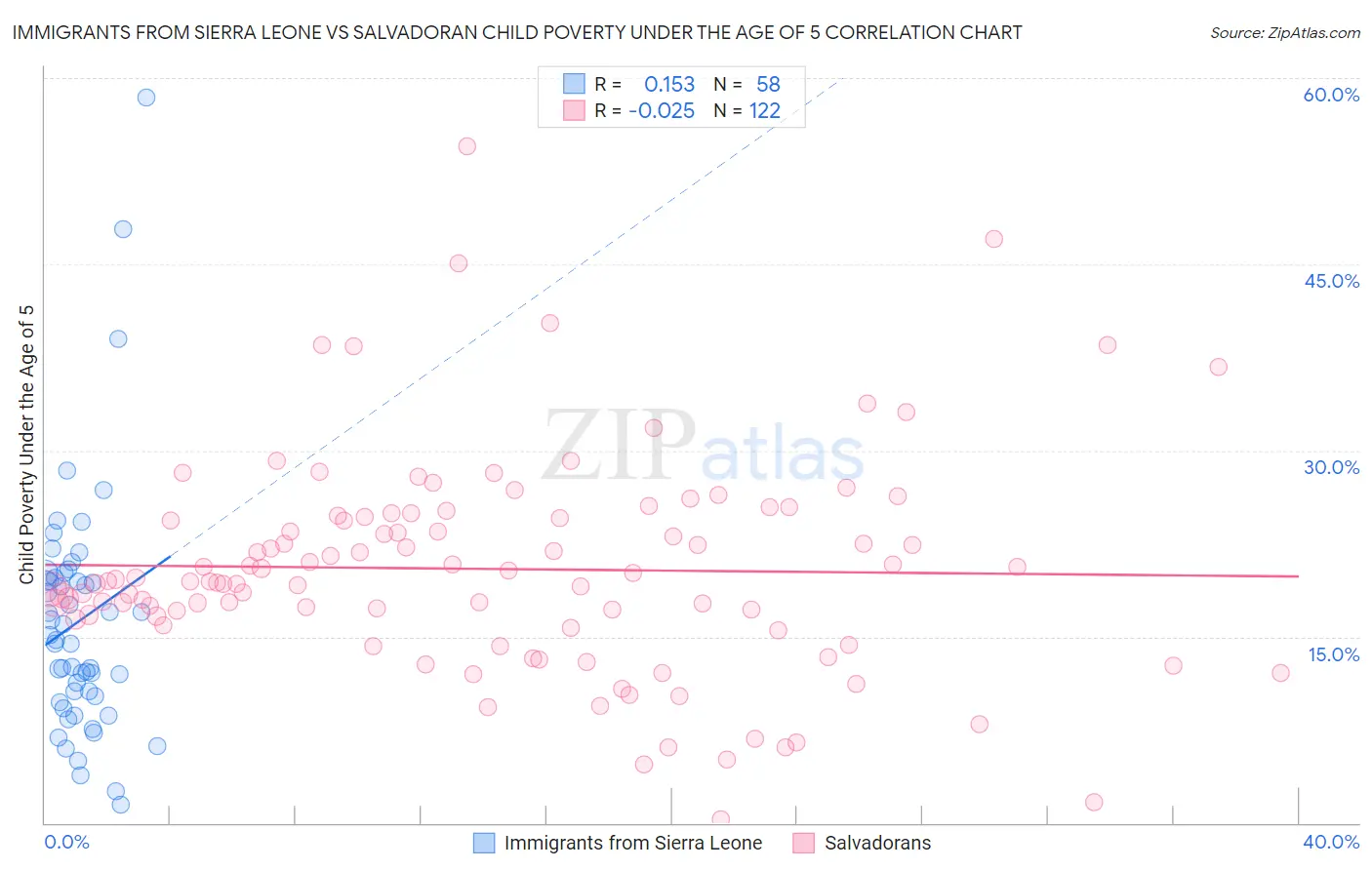 Immigrants from Sierra Leone vs Salvadoran Child Poverty Under the Age of 5