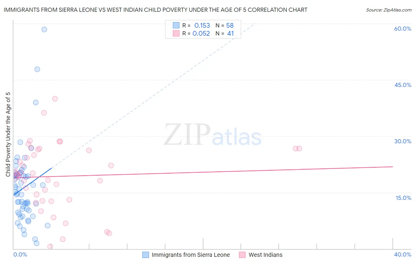 Immigrants from Sierra Leone vs West Indian Child Poverty Under the Age of 5