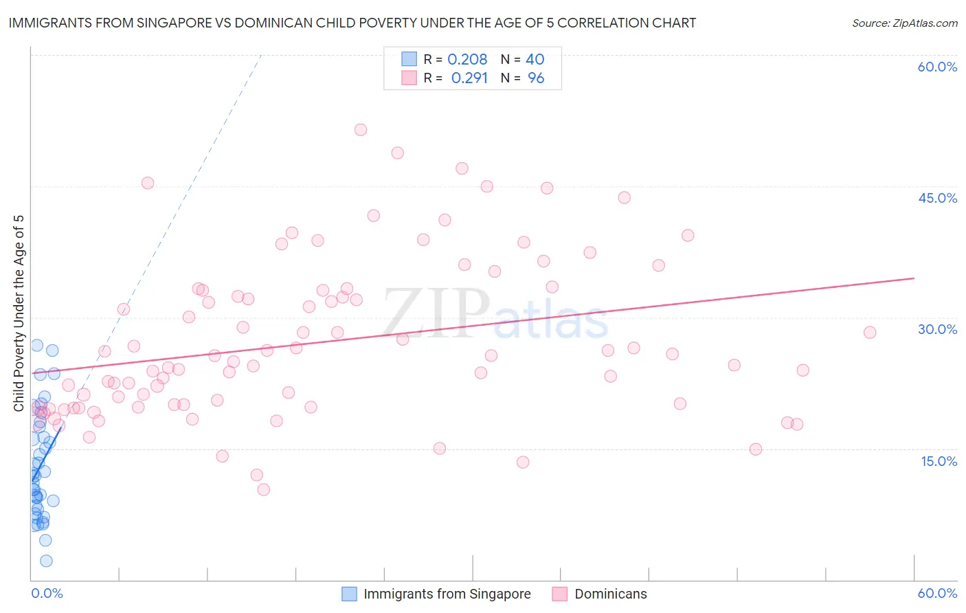 Immigrants from Singapore vs Dominican Child Poverty Under the Age of 5